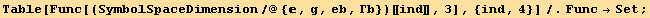 Table[Func[(SymbolSpaceDimension/@{, g, eb, Γb})[[ind]], 3], {ind, 4}]/.Func→Set ;