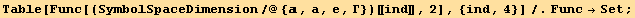 Table[Func[(SymbolSpaceDimension/@{, a, e, Γ})[[ind]], 2], {ind, 4}]/.Func→Set ;