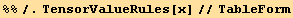 %%/.TensorValueRules[x]//TableForm